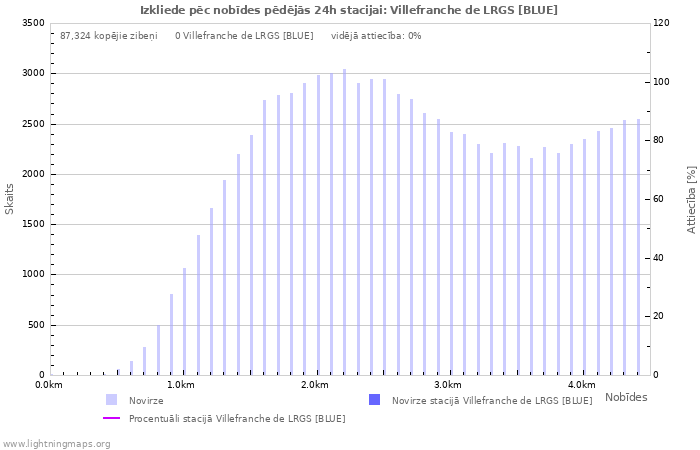 Grafiki: Izkliede pēc nobīdes