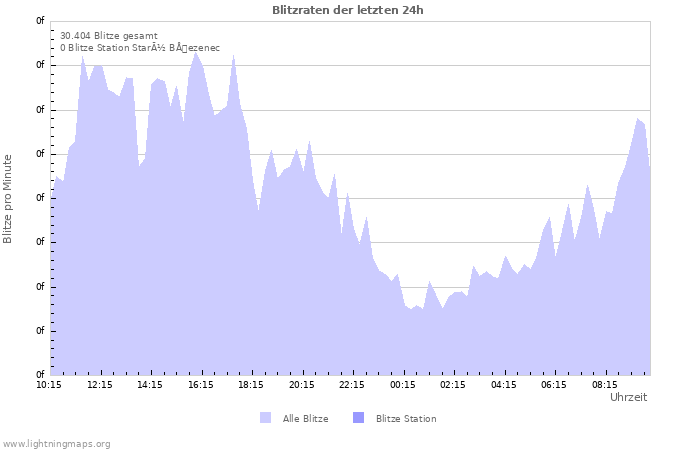 Diagramme: Blitzraten