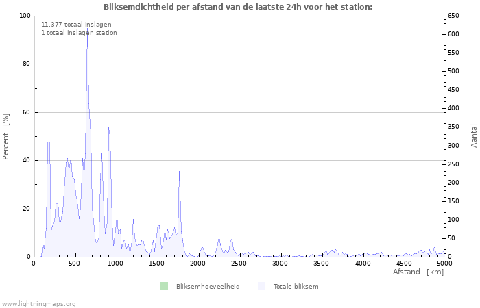 Grafieken: Bliksemdichtheid per afstand