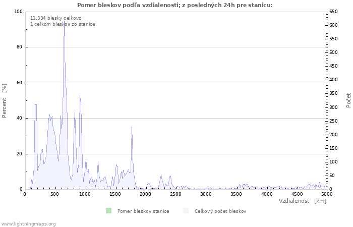 Grafy: Pomer bleskov podľa vzdialenosti;