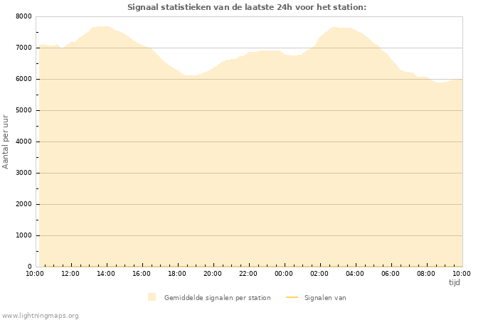 Grafieken: Signaal statistieken