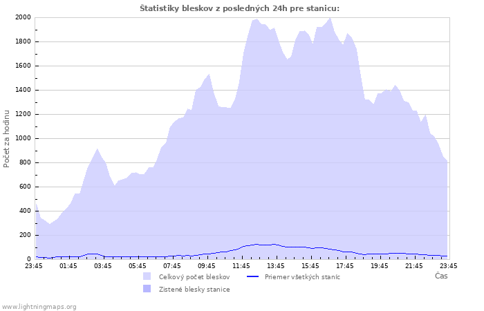 Grafy: Štatistiky bleskov