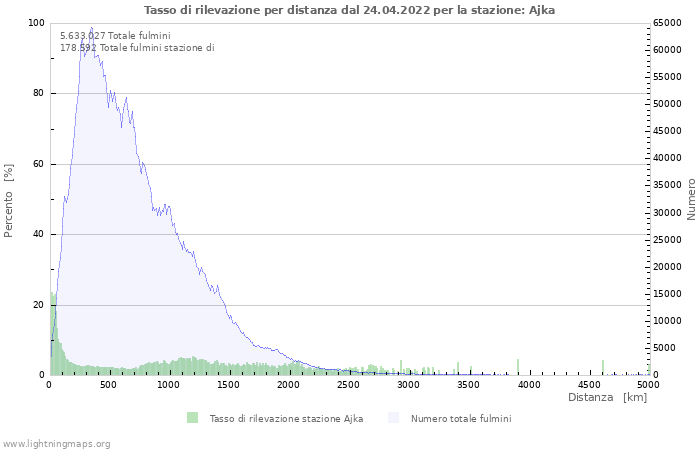 Grafico