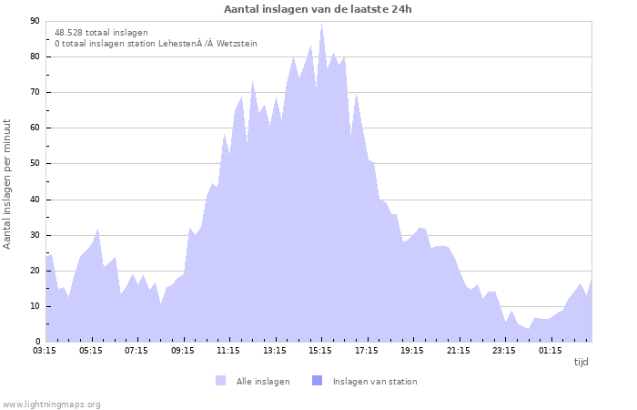 Grafieken: Aantal inslagen