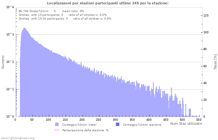 Grafico: Localizzazoni per stazioni partecipanti