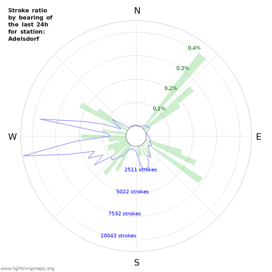 Grafikonok: Stroke ratio by bearing