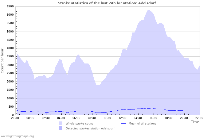 Grafikonok: Stroke statistics