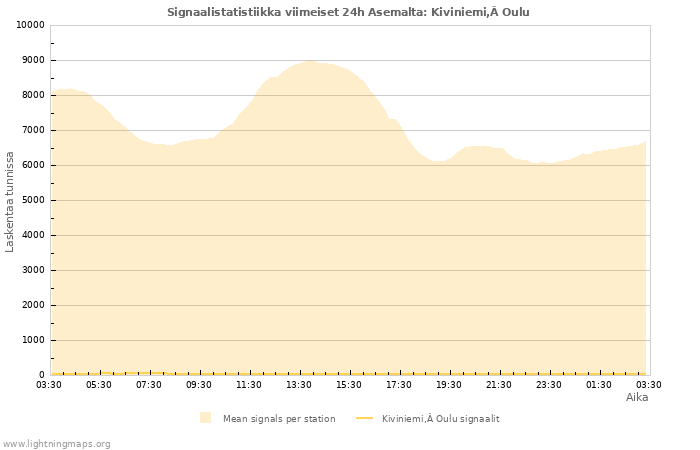 Graafit: Signaalistatistiikka