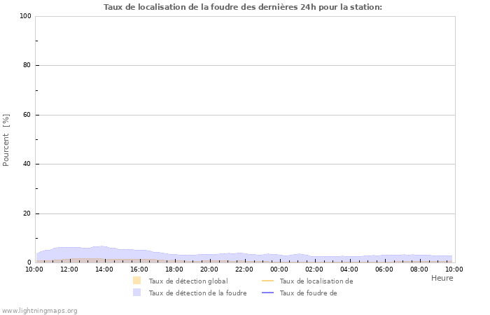 Graphes: Taux de localisation de la foudre