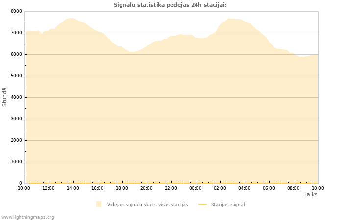 Grafiki: Signālu statistika