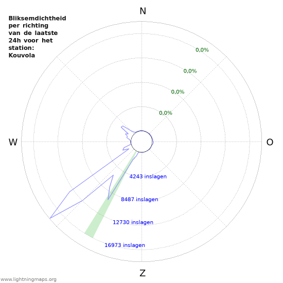 Grafieken: Bliksemdichtheid per richting