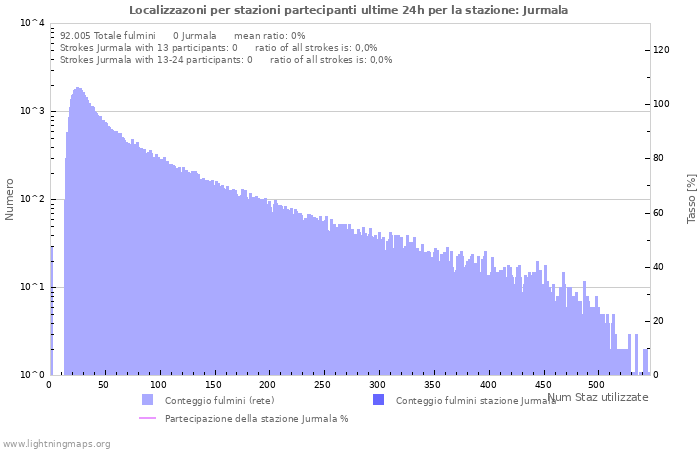 Grafico: Localizzazoni per stazioni partecipanti