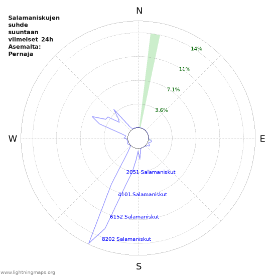 Graafit: Salamaniskujen suhde suuntaan