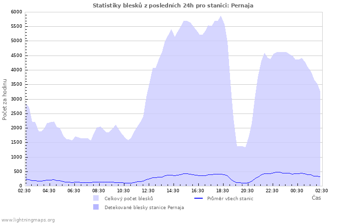 Grafy: Statistiky blesků