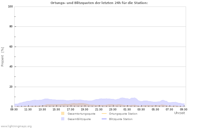 Diagramme: Ortungs- und Blitzquoten