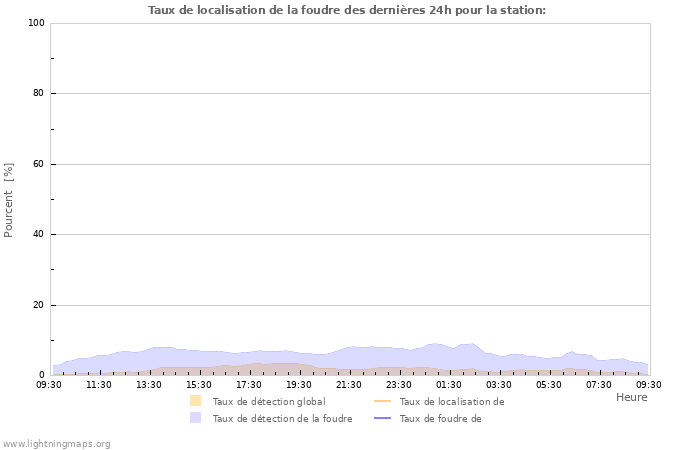 Graphes: Taux de localisation de la foudre