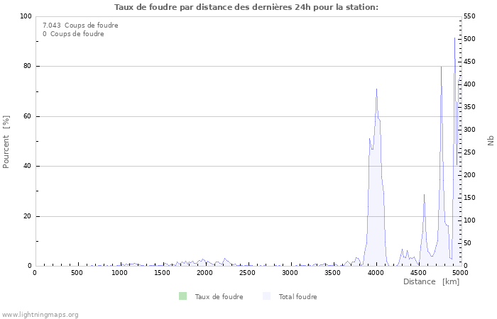 Graphes: Taux de foudre par distance