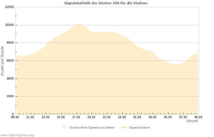 Diagramme: Signalstatistik