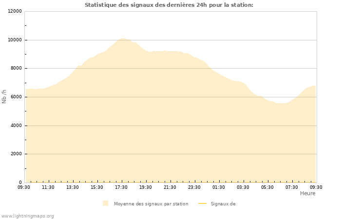 Graphes: Statistique des signaux