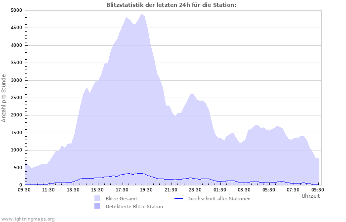 Diagramme: Blitzstatistik
