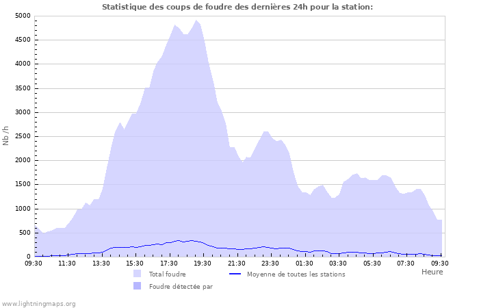 Graphes: Statistique des coups de foudre