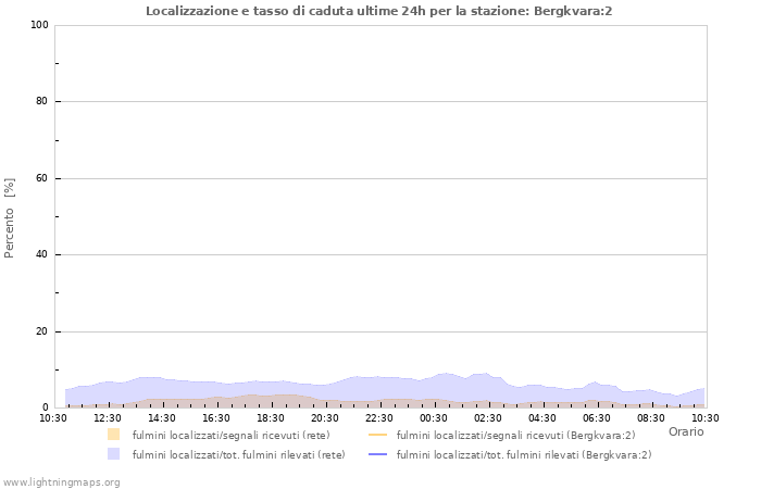Grafico: Localizzazione e tasso di caduta