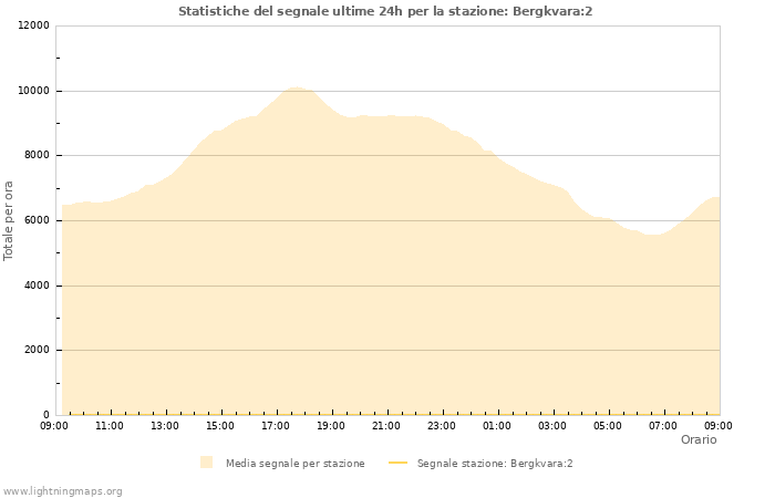 Grafico: Statistiche del segnale