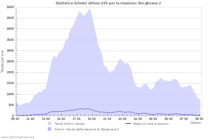 Grafico: Statistica fulmini