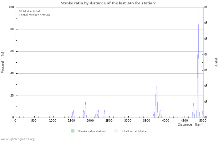 Grafer: Stroke ratio by distance