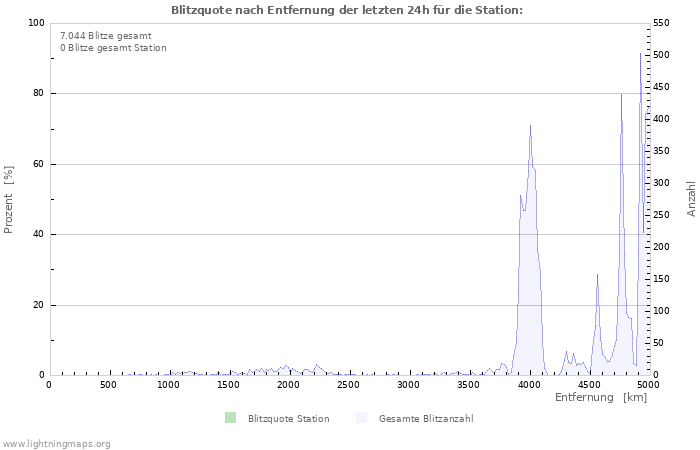 Diagramme: Blitzquote nach Entfernung