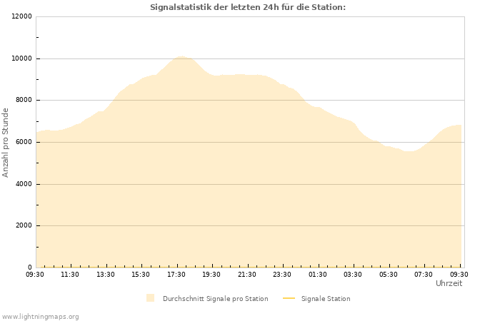 Diagramme: Signalstatistik