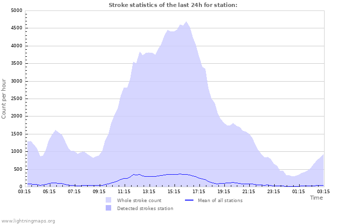 Grafikonok: Stroke statistics