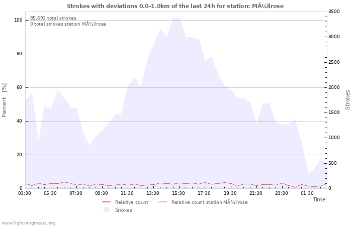 Graphs