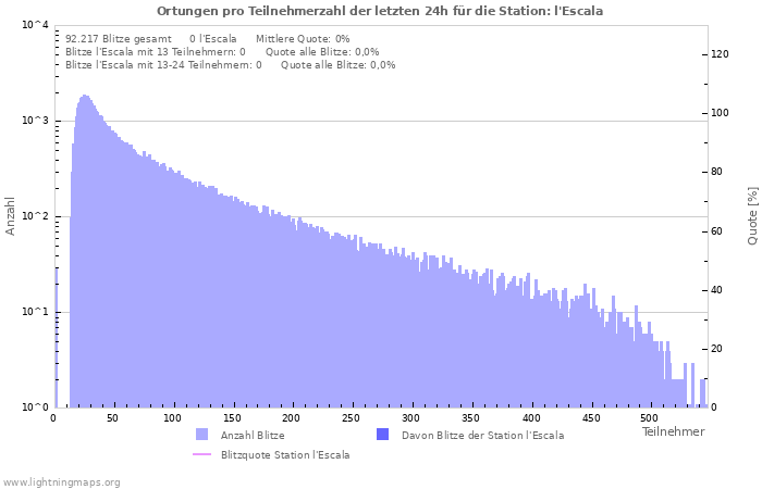 Diagramme: Ortungen pro Teilnehmerzahl