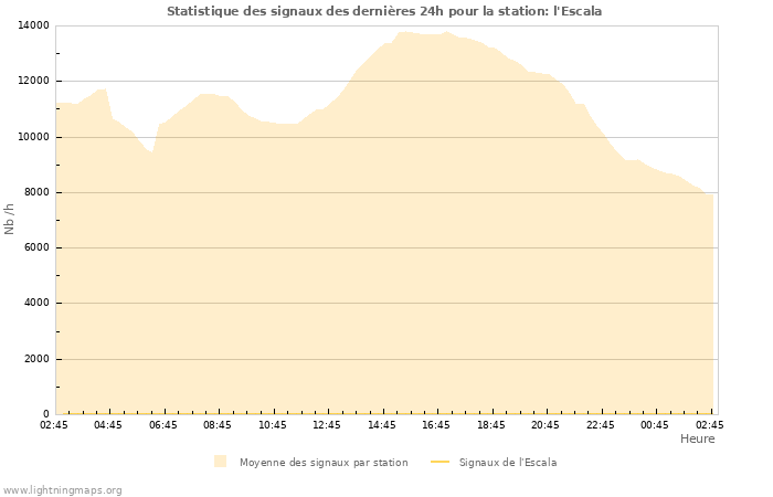 Graphes: Statistique des signaux