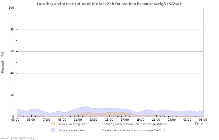 Grafikonok: Locating and stroke ratios