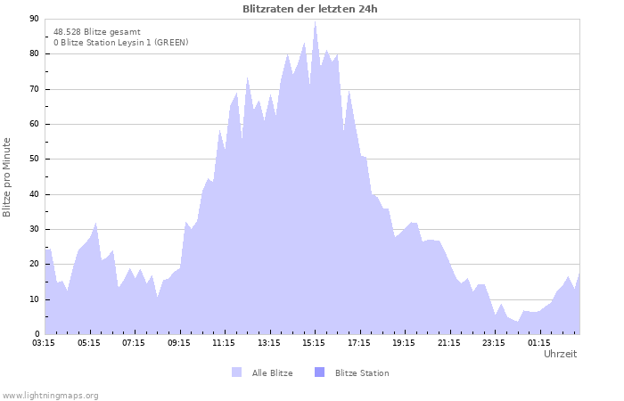 Diagramme: Blitzraten