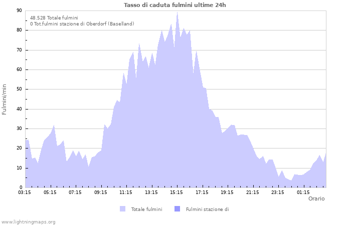 Grafico: Tasso di caduta fulmini