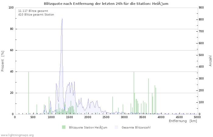 Diagramme: Blitzquote nach Entfernung