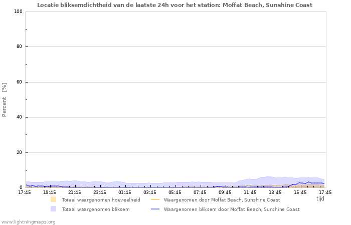 Grafieken: Locatie bliksemdichtheid