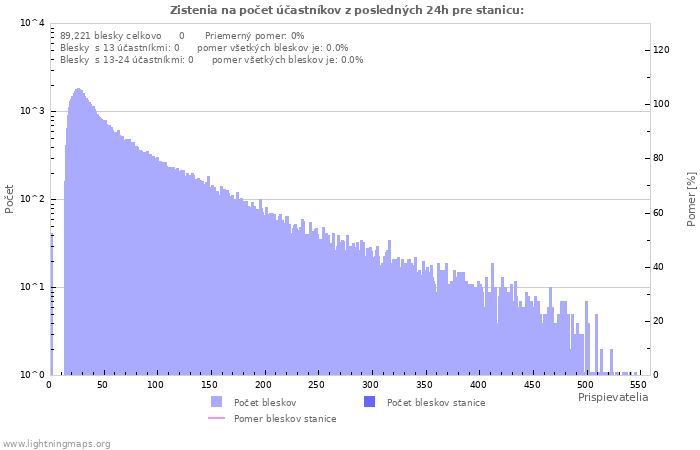 Grafy: Zistenia na počet účastníkov