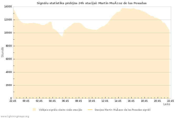 Grafiki: Signālu statistika