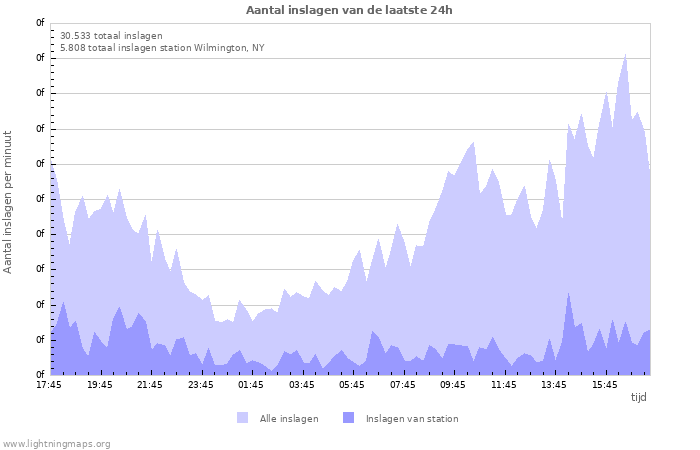 Grafieken: Aantal inslagen