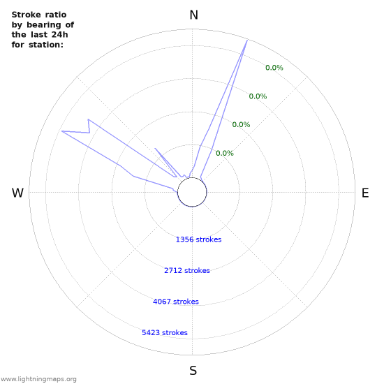 Graphs: Stroke ratio by bearing