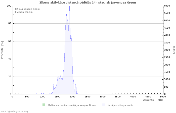 Grafiki: Zibens aktivitāte distancē