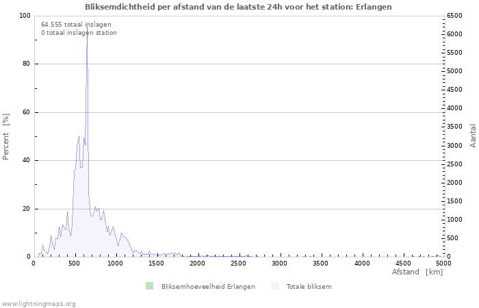 Grafieken: Bliksemdichtheid per afstand