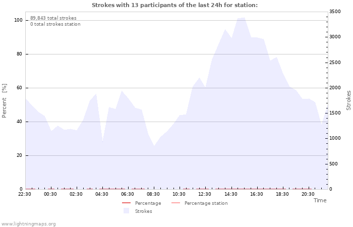 Graphs