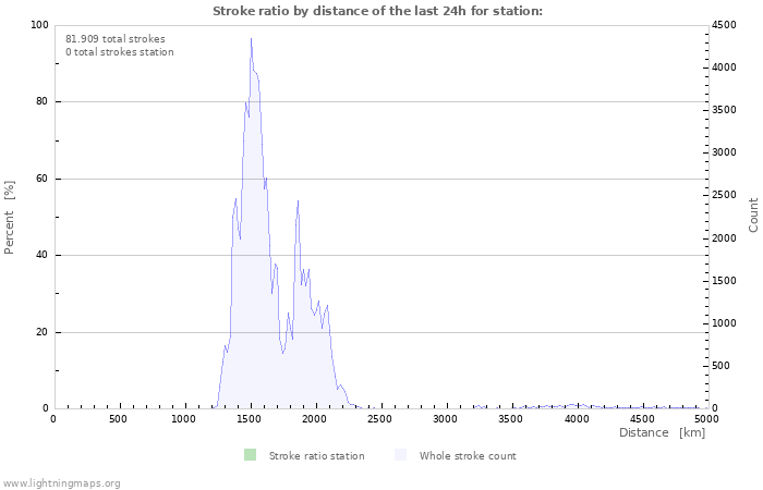 Grafikonok: Stroke ratio by distance