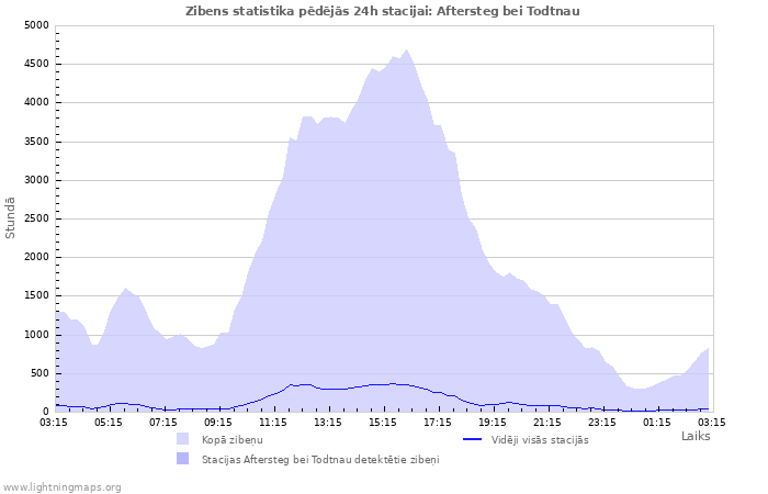 Grafiki: Zibens statistika