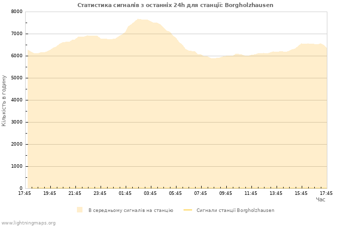 Графіки: Статистика сигналів